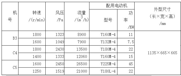 不锈钢高温风机性能与选用表