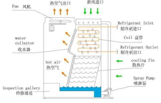 混流蒸发式冷凝器结构图